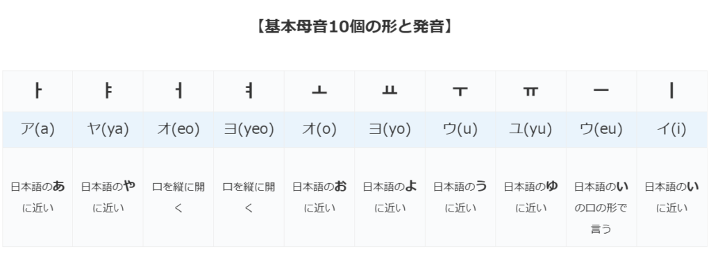 基本母音10個の形と発音