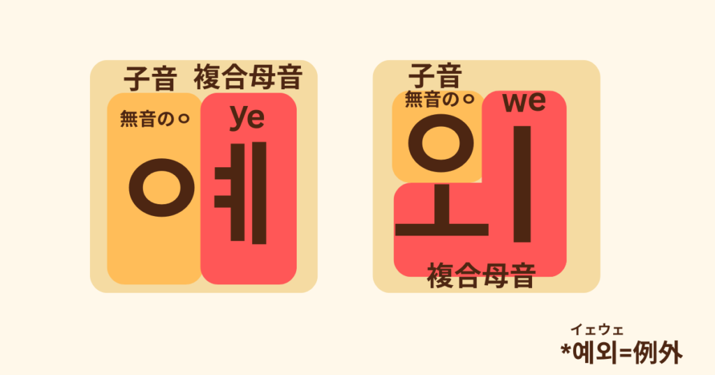 複合母音と子音の位置関係
